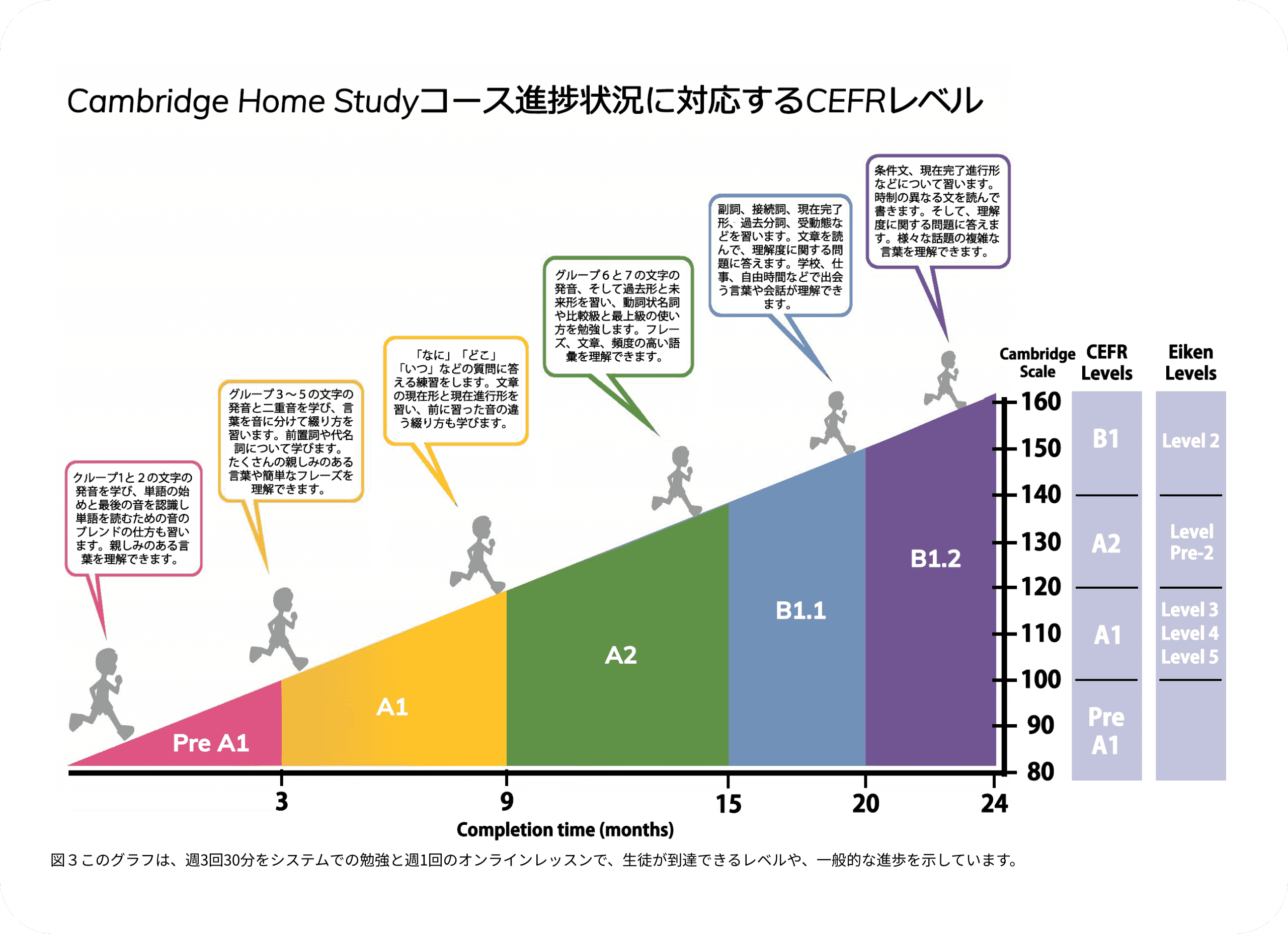 Cambridge Home Studyコース進捗状況に対応するCEFRレベルの図