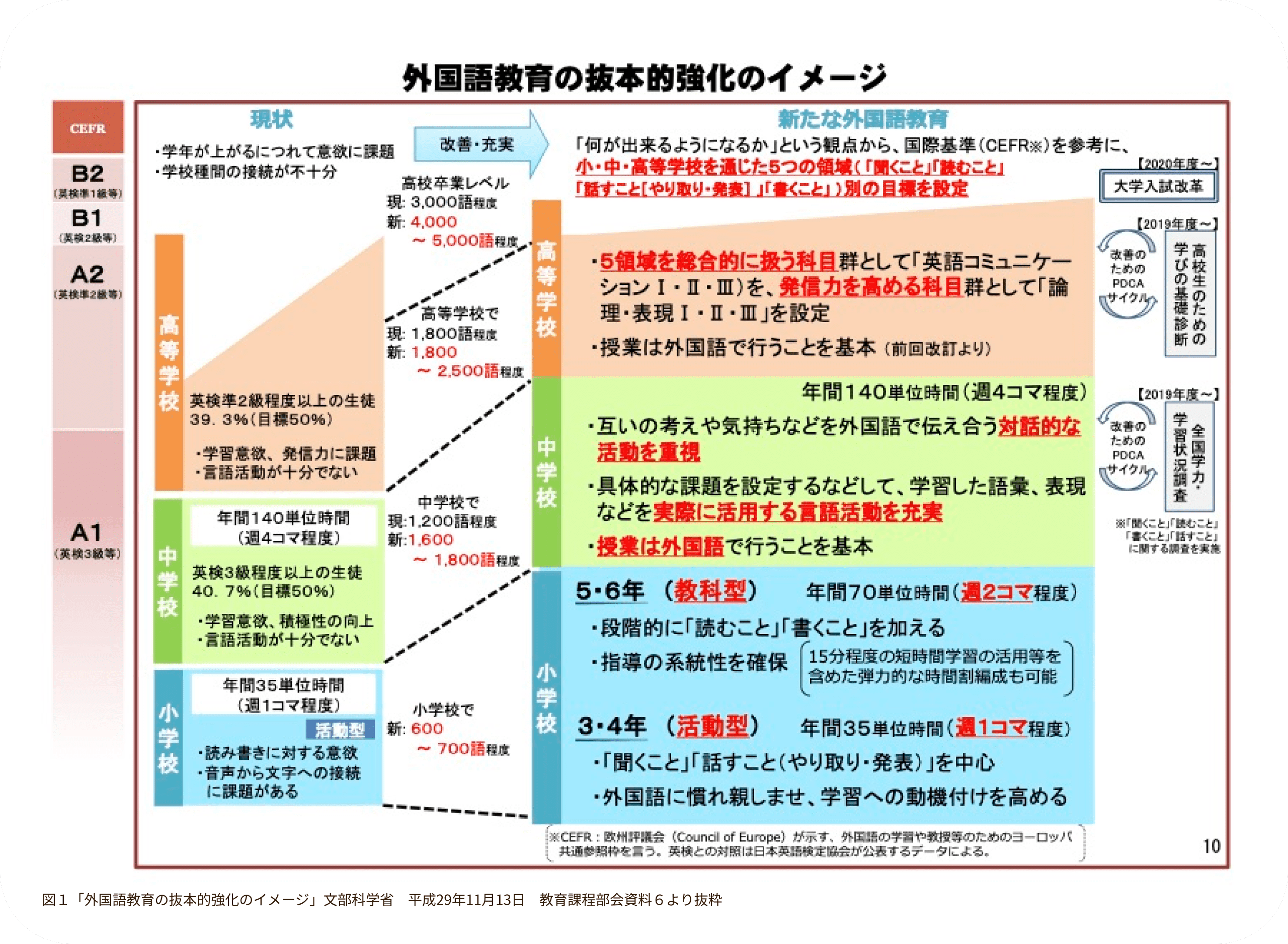 外国語教育の抜本的強化のイメージ